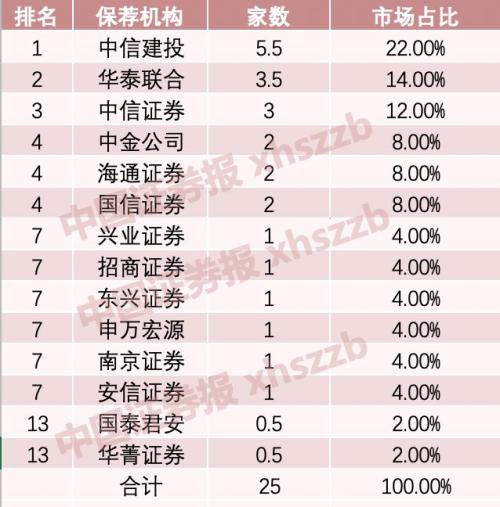 科创板首批25家大数据：保荐机构哪家强？对标股来了！