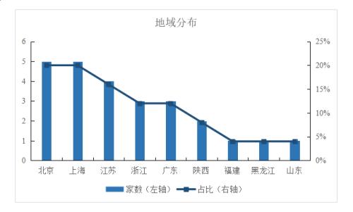 科创板首批25家大数据：保荐机构哪家强？对标股来了！