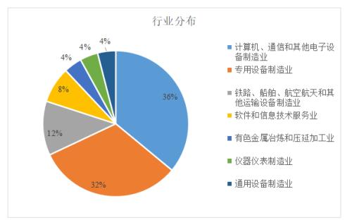 科创板首批25家大数据：保荐机构哪家强？对标股来了！