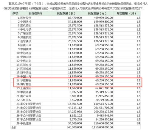 重磅!公募基金战略配售科创板第一单来了!两家基金“首吃螃蟹”
