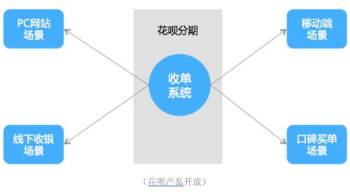 消费贷正在信用卡化