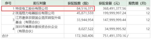 斥资2个亿，董明珠大动作！送这家公司涨停