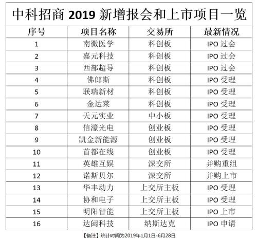 要弯道超车？东兴证券牵手中科招商，拟出资30亿受让直投平台收益权，哪些项目打包置入最悬念