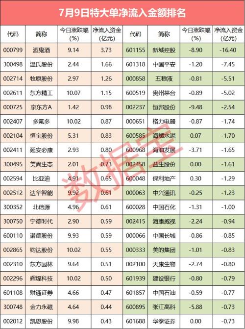 【超级大单】12股遭特大单大笔流出，新城控股抛压最大