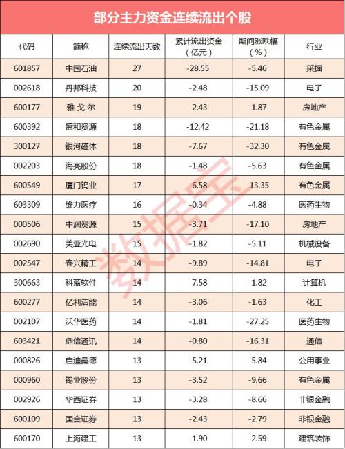 【资金流向】3亿主力资金潜入汽车业 其他27个行业均现净流出