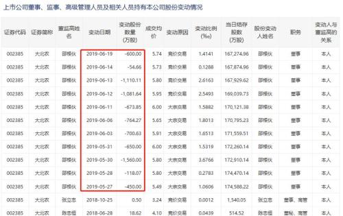 大北农实控人密集减持：净利润连降两期，一季度上市首亏
