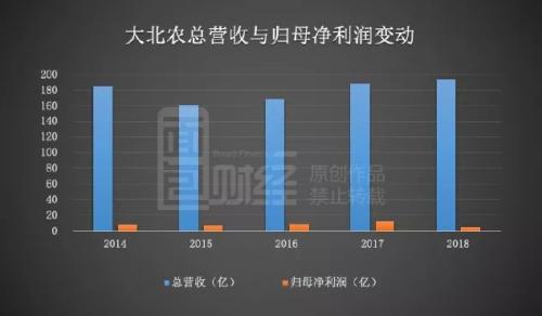 大北农实控人密集减持：净利润连降两期，一季度上市首亏