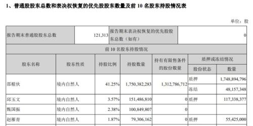 大北农实控人密集减持：净利润连降两期，一季度上市首亏