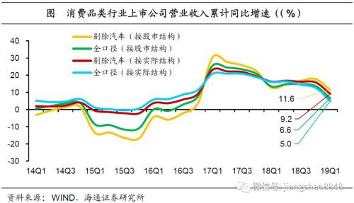 消费增速究竟是5%，还是10%？——“消费和创新”系列之四（海通宏观姜超、陈兴、宋潇）