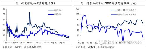 消费增速究竟是5%，还是10%？——“消费和创新”系列之四（海通宏观姜超、陈兴、宋潇）