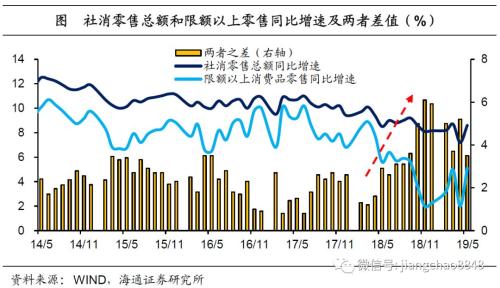 消费增速究竟是5%，还是10%？——“消费和创新”系列之四（海通宏观姜超、陈兴、宋潇）