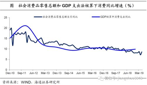 消费增速究竟是5%，还是10%？——“消费和创新”系列之四（海通宏观姜超、陈兴、宋潇）