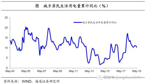 消费增速究竟是5%，还是10%？——“消费和创新”系列之四（海通宏观姜超、陈兴、宋潇）