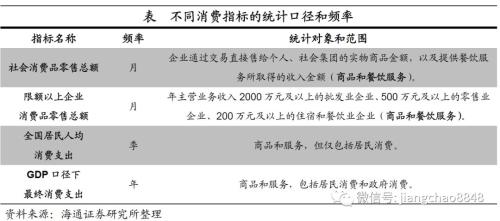 消费增速究竟是5%，还是10%？——“消费和创新”系列之四（海通宏观姜超、陈兴、宋潇）