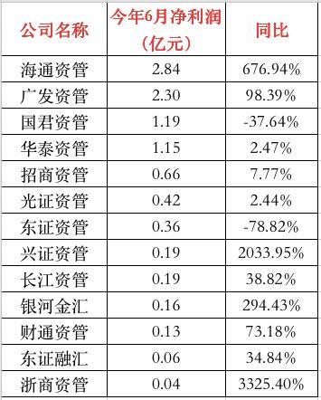 最牛大赚6.74亿！13家券商资管公司”中考“成绩来了！