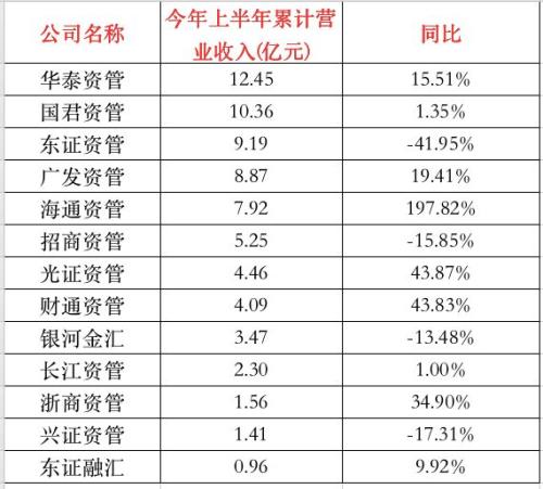 最牛大赚6.74亿！13家券商资管公司”中考“成绩来了！