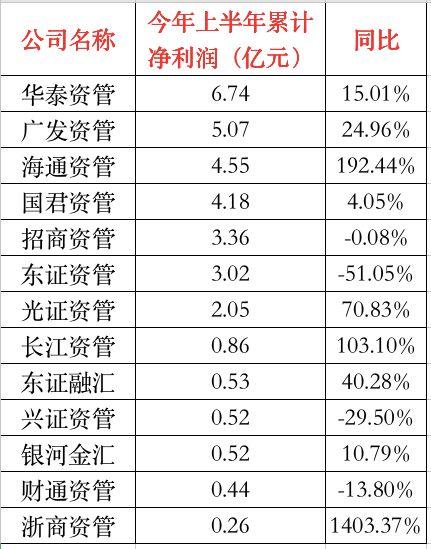 最牛大赚6.74亿！13家券商资管公司”中考“成绩来了！