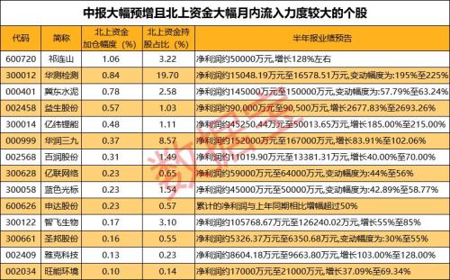 中报季来临，这些业绩预增股获北上资金大幅买入（名单）