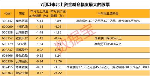 中报季来临，这些业绩预增股获北上资金大幅买入（名单）