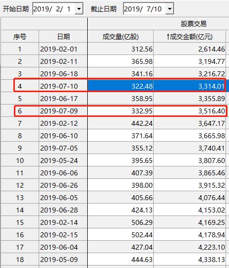 3天蒸发1.7万亿！半年线失守，地量频现，震荡蓄势还是下跌中继？机构分析来了