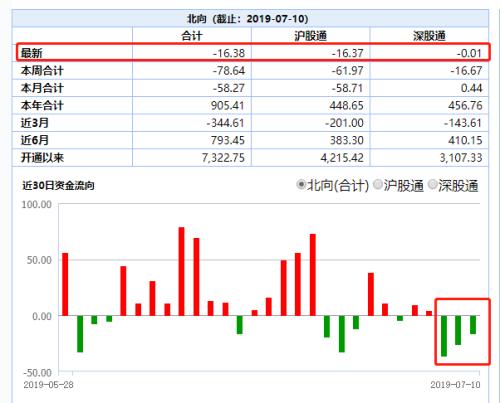 3天蒸发1.7万亿！半年线失守，地量频现，震荡蓄势还是下跌中继？机构分析来了