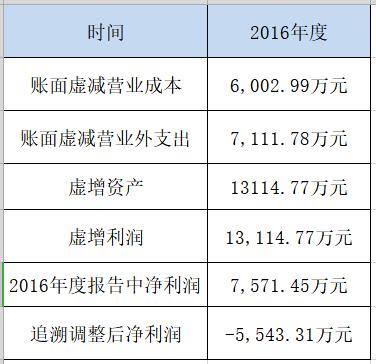 扇贝多次“跑路”,竟有三宗罪!獐子岛被证监会罚60万,董事长终身市场禁入