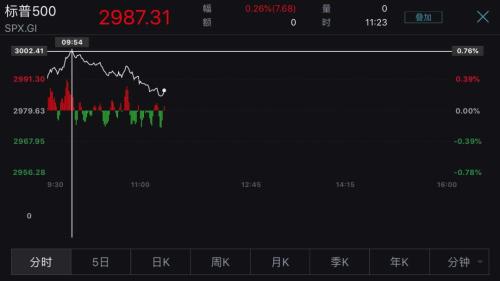 鲍威尔国会作证引爆全球市场!黄金暴力拉升18美元、美股三大指数齐创新高