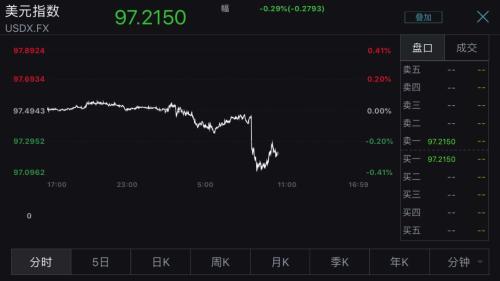 鲍威尔国会作证引爆全球市场!黄金暴力拉升18美元、美股三大指数齐创新高