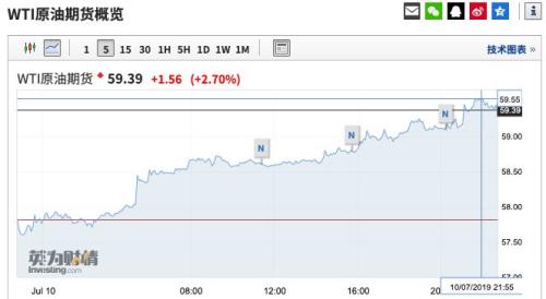 鲍威尔国会作证引爆全球市场!黄金暴力拉升18美元、美股三大指数齐创新高