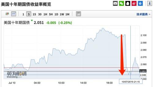 鲍威尔国会作证引爆全球市场!黄金暴力拉升18美元、美股三大指数齐创新高