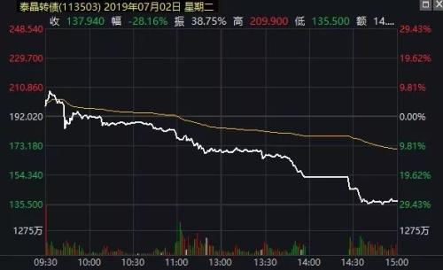 比股票更凌厉！游资导演冷门转债“非主流”行情，这一波的典型玩法是……