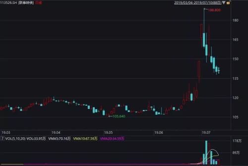 比股票更凌厉！游资导演冷门转债“非主流”行情，这一波的典型玩法是……