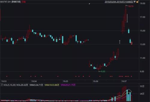 比股票更凌厉！游资导演冷门转债“非主流”行情，这一波的典型玩法是……