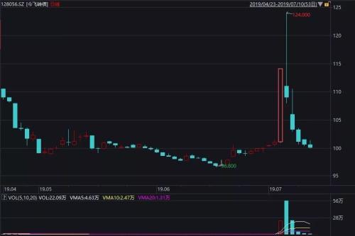 比股票更凌厉！游资导演冷门转债“非主流”行情，这一波的典型玩法是……