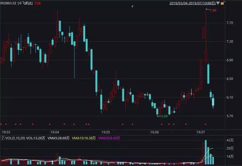 比股票更凌厉！游资导演冷门转债“非主流”行情，这一波的典型玩法是……