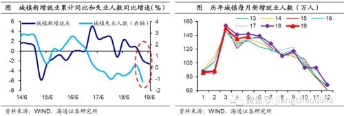 稳就业该用哪一招？——人口与就业系列之五（海通宏观姜超、陈兴）