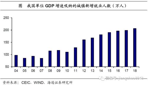 稳就业该用哪一招？——人口与就业系列之五（海通宏观姜超、陈兴）