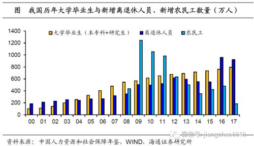 稳就业该用哪一招？——人口与就业系列之五（海通宏观姜超、陈兴）