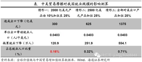 稳就业该用哪一招？——人口与就业系列之五（海通宏观姜超、陈兴）