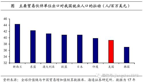 稳就业该用哪一招？——人口与就业系列之五（海通宏观姜超、陈兴）