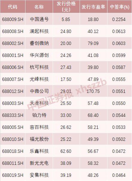 打新火热竟屡现弃购！打新盛宴勿忘按时缴款，否则后果可能很严重（附明日科创板7只新股申购要点）