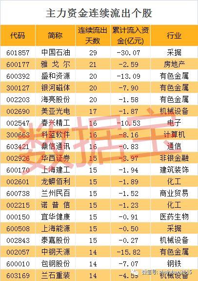 【资金流向】黄金价格跳涨，这几只昔日龙头火了，尾盘资金抢筹的却是它们