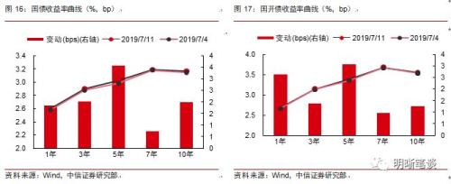 长端利率为何反应不明显?