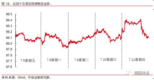 长端利率为何反应不明显?