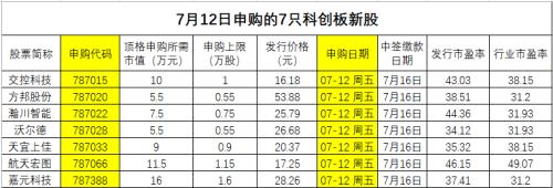 就在今天!科创板首批上市末班车,多达7只新股等你打(附科创板新股上市卖出策略)