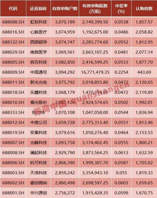 A股史上最热闹打新，中签率提升70%！科创板打新稳赚不赔？这个思路得调整！来看科创板十大投资提示