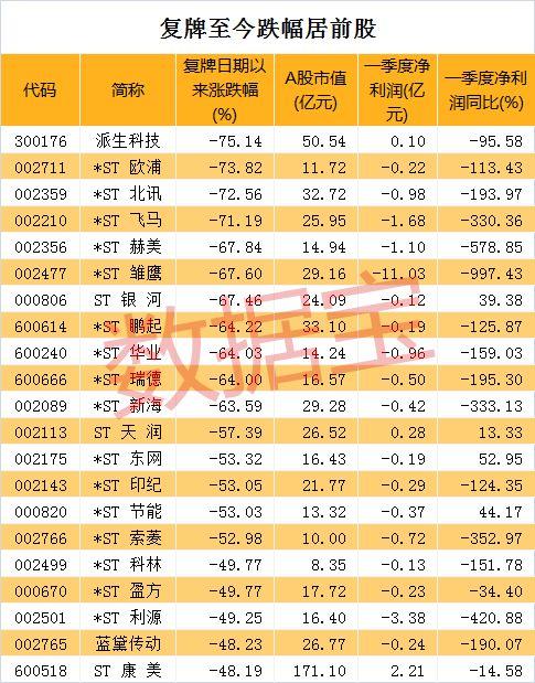 跌停板封单69亿元，这只股票停牌30个月露面，基金下调估值最低价需18个跌停