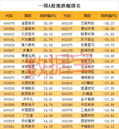 A股成交再度降至冰点，这个板块成市场避风港