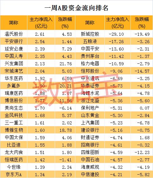 A股成交再度降至冰点，这个板块成市场避风港