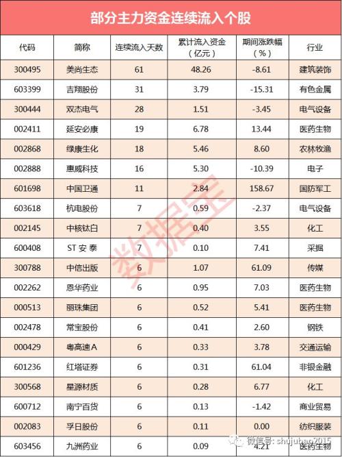 【资金流向】19获逆市抢筹超亿元
